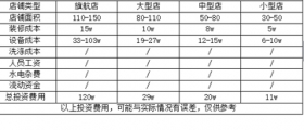 開一個干洗店的成本究竟是多少呢？有哪些成本？